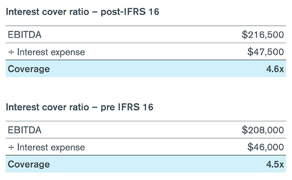The interest cover ratio (pre- and post-IFRS 16) is calculated as follows: