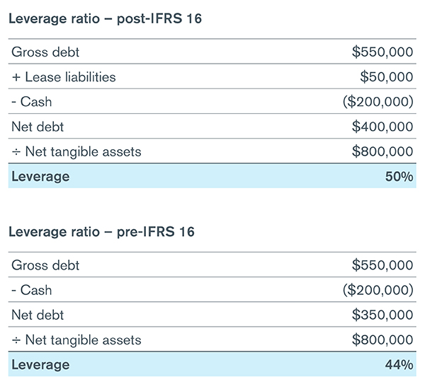 The leverage ratio (pre- and post- IFRS 16) is calculated as follows: