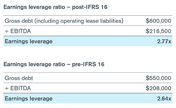 The earnings leverage ratio (pre- and post-IFRS 16) is calculated as follows: