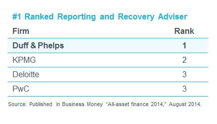 Duff & Phelps Ranks #1 as Reporting and Recovery Professional Advisor