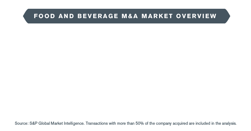 Food and Beverage M&A Landscape - Fall 2019 