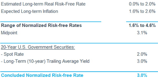 Methods of Estimating a Normalized Risk-free Rate