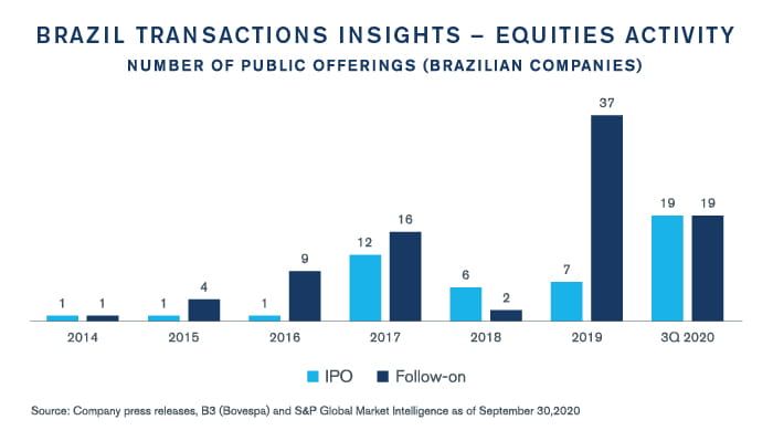 Brazil Transactions Insights – Fall 2020