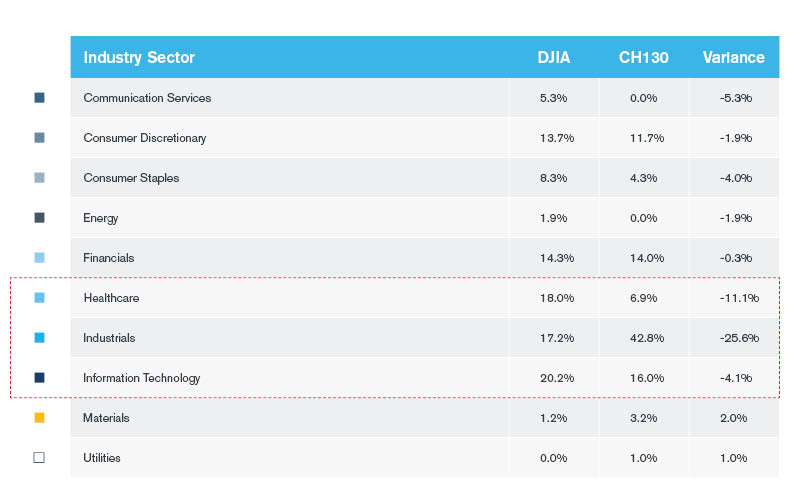 CHI30 vs DJIA Industry Sector Wise Comparison