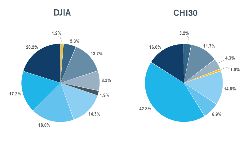 CHI30 vs DJIA Sector Wise Analysis