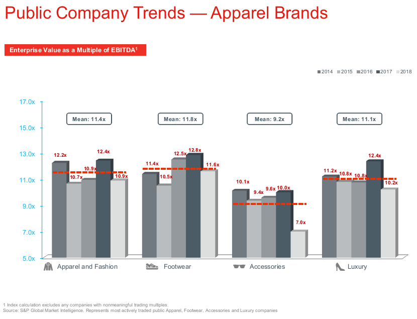 Public Company Trends - Apparel Brands 2019
