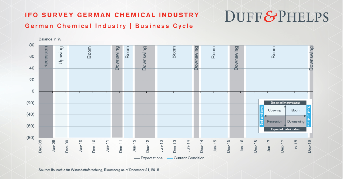 European Chemicals Update Q1 2019