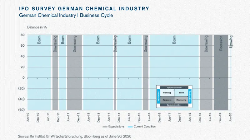 European Chemicals Update – Q3 2020
