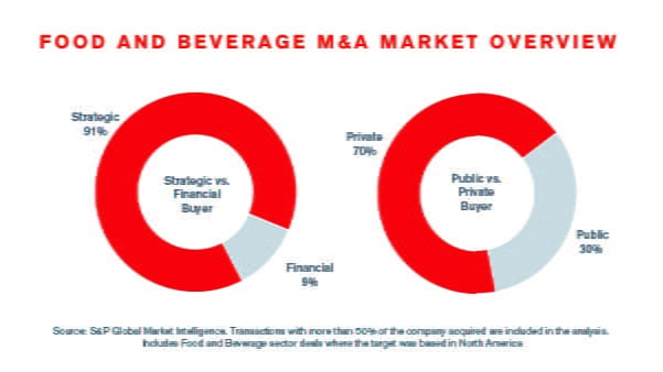 Food and Beverage market overview spring 2019