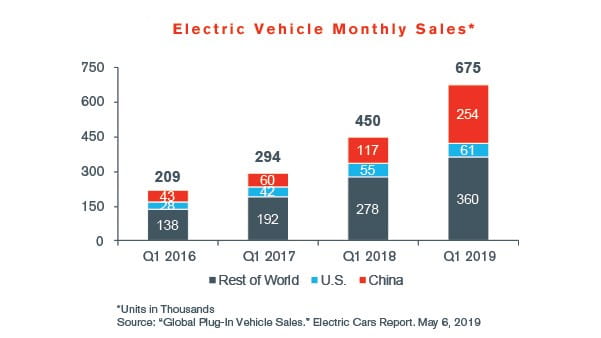 Automotive Industry Insights Early Summer 2019