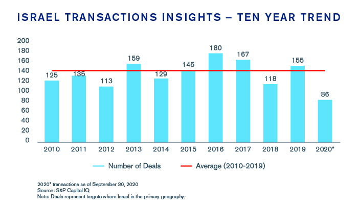 Israel Transactions Insights – Fall 2020