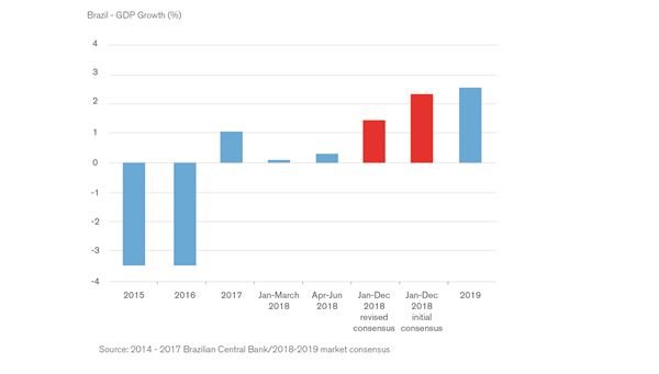 Political Uncertainty May Slow 2H 2018 Brazilian M&A Performance