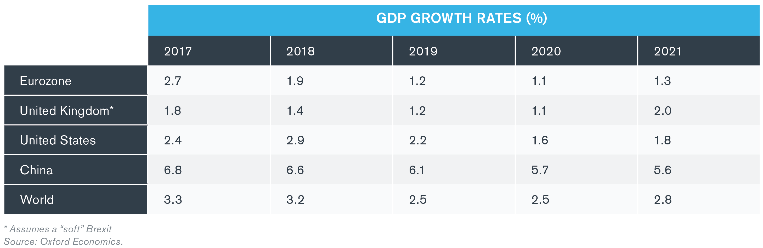 GDP Growth Rates (%)