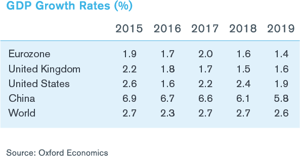 The Recovery Continues - GDP Growth Rates %