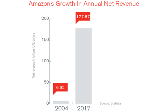 Amazons growth in annual net revenue