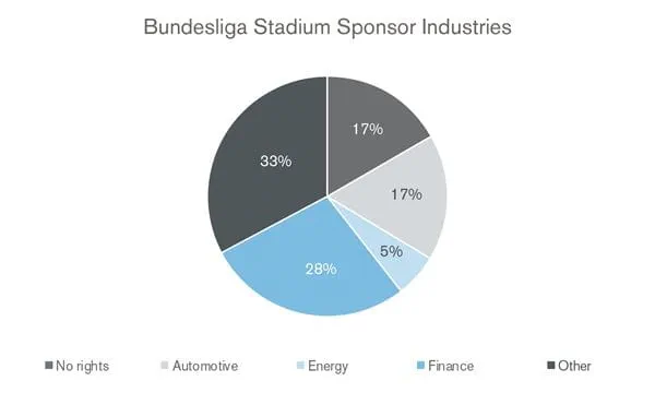 Bundesliga Stadium Sponsor Industries