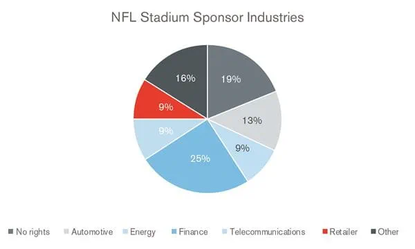 NFL Stadium Sponsor Industries