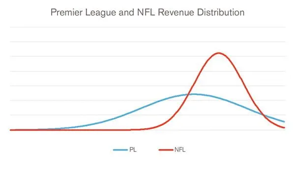 Premier League and NFL Revenue Distribution