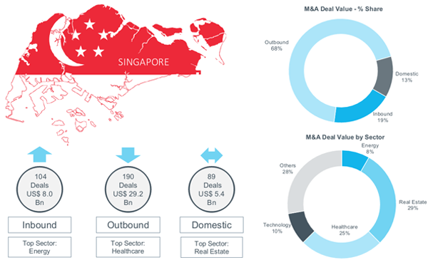 Outbound deals continue to drive Singapore’s M&A deal value