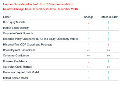 Factors Considered in the U.S. ERP Recommendation