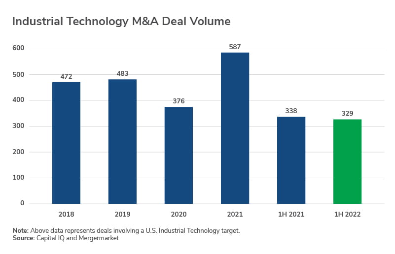 Industrial Technology Insights – Fall 2022